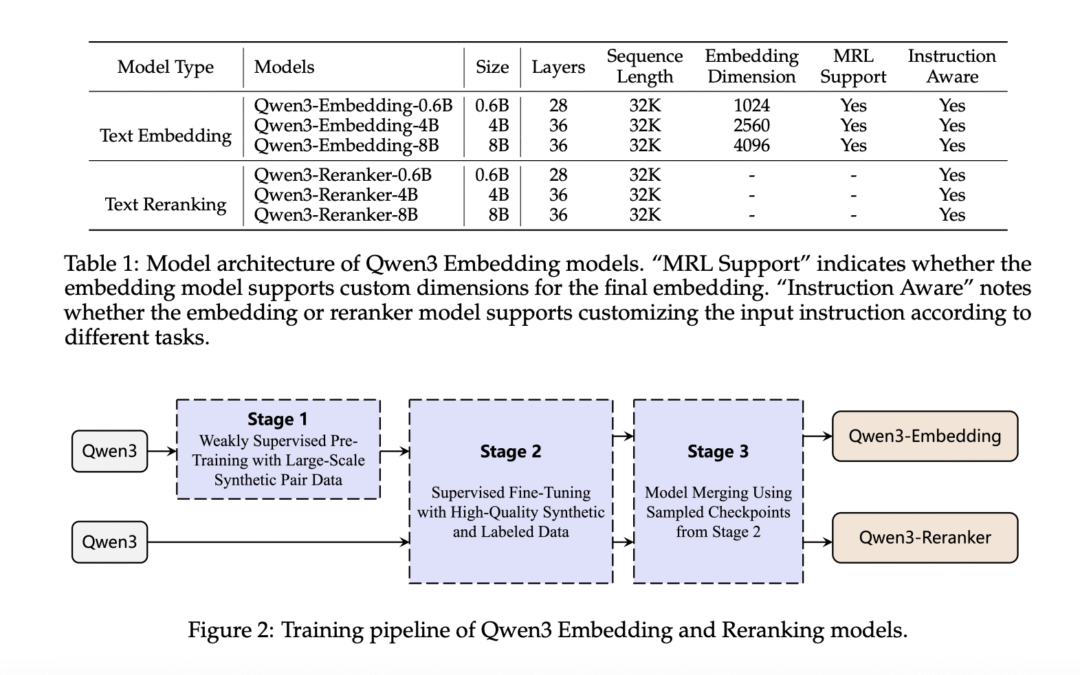 Alibaba QWEN team releases Qwen3-Embedding and Qwen3-Reranker series – redefining multilingual embedding and ranking criteria